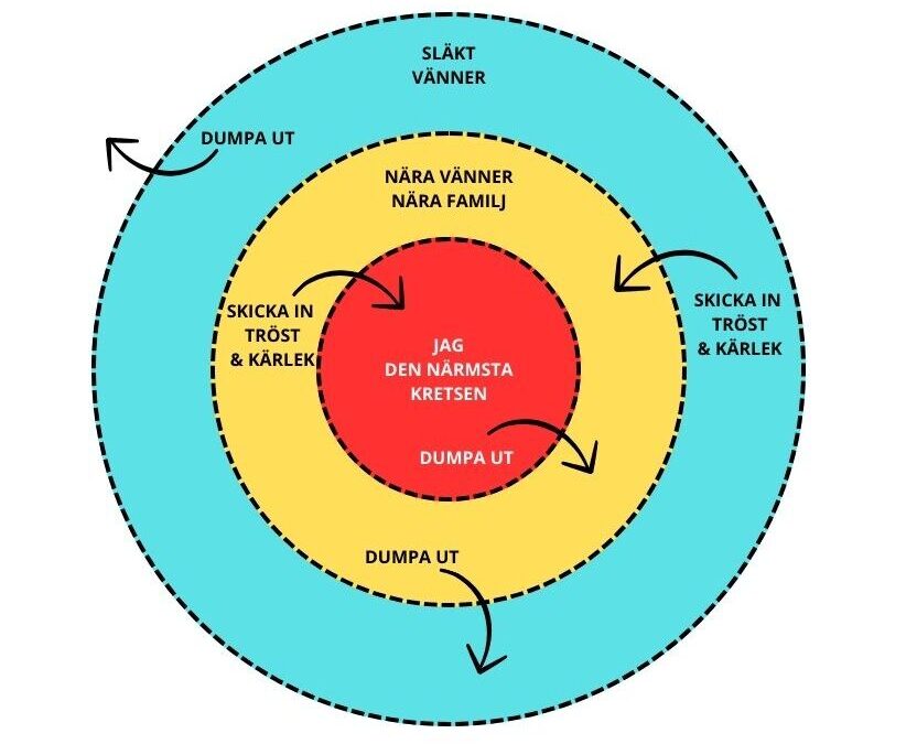 Material om sorgecirklar